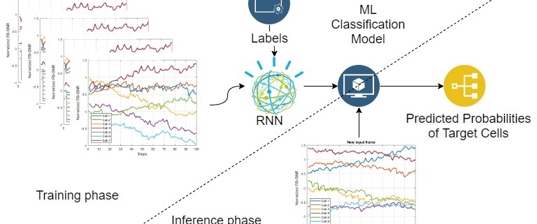 Machine-Learning-Based Predictive Handover