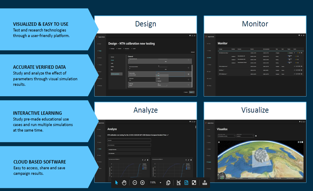 Overview of a satellite simulation platform with four panels labeled Design, Monitor, Analyze and Visualize, each with a corresponding screenshot of the platform.
